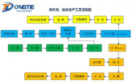 純牛奶、酸奶生產工藝流程圖
